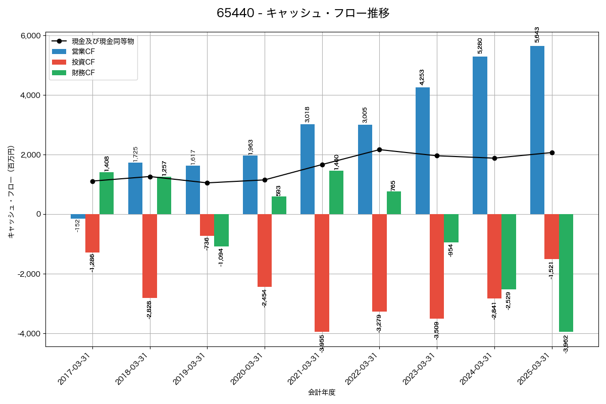 キャッシュフロー推移グラフ