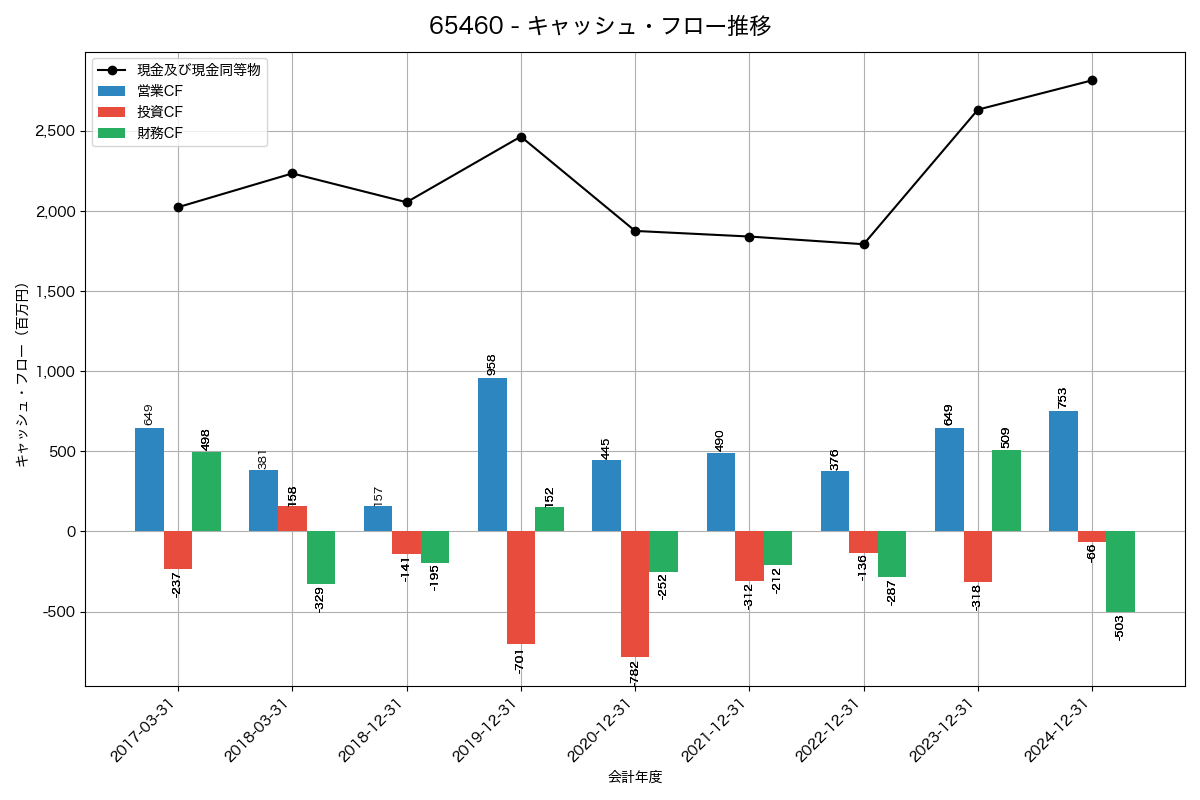 キャッシュフロー推移グラフ
