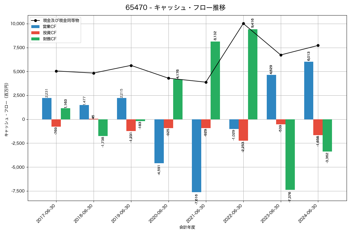 キャッシュフロー推移グラフ