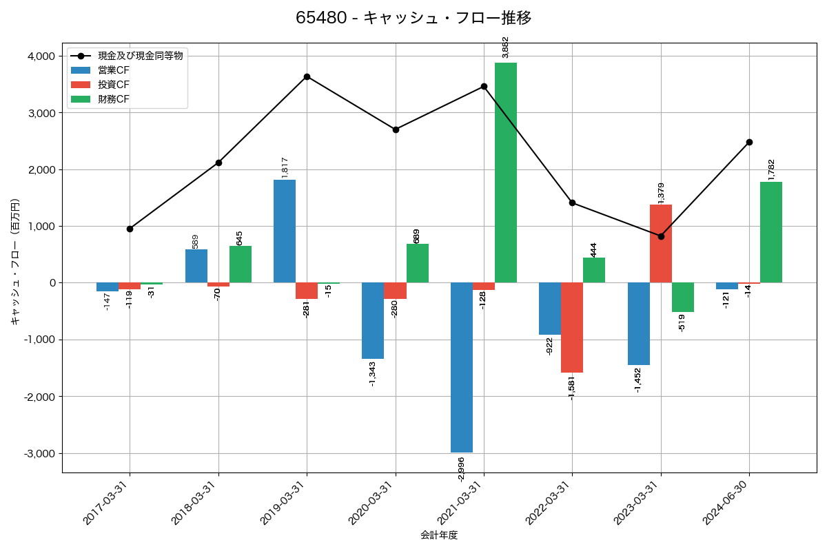 キャッシュフロー推移グラフ