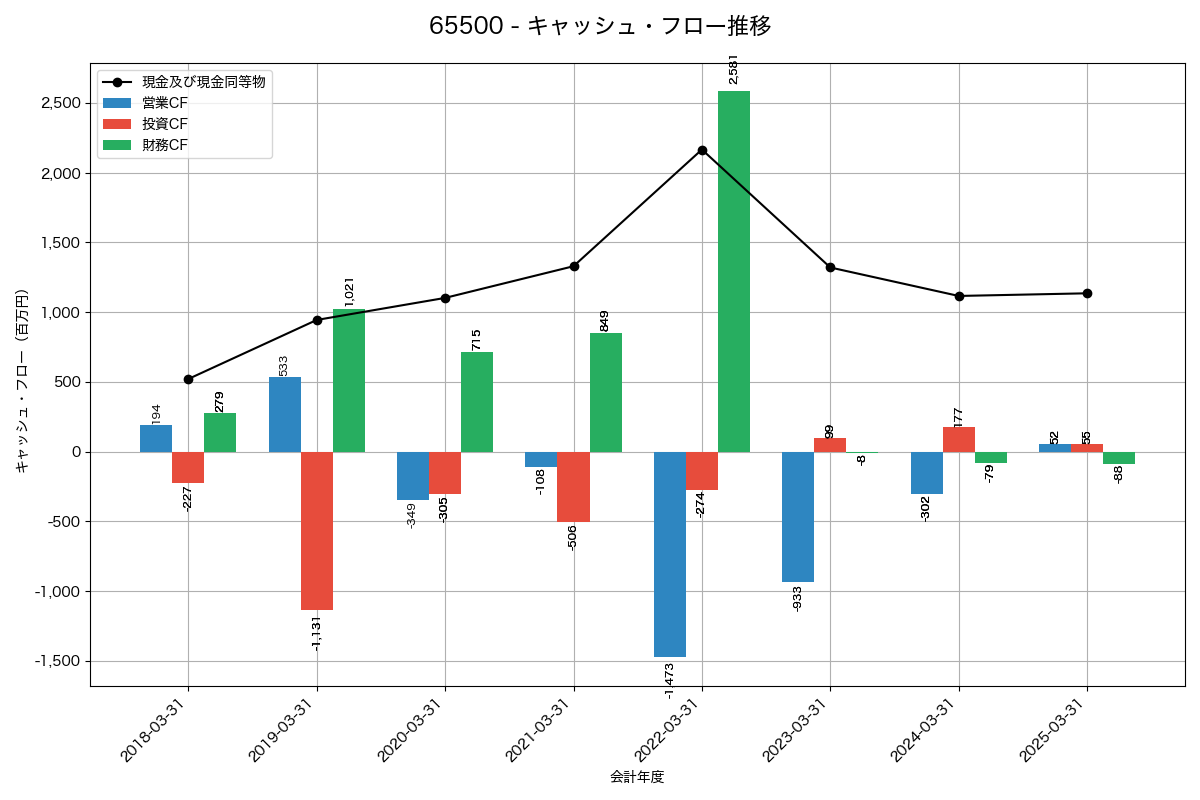 キャッシュフロー推移グラフ