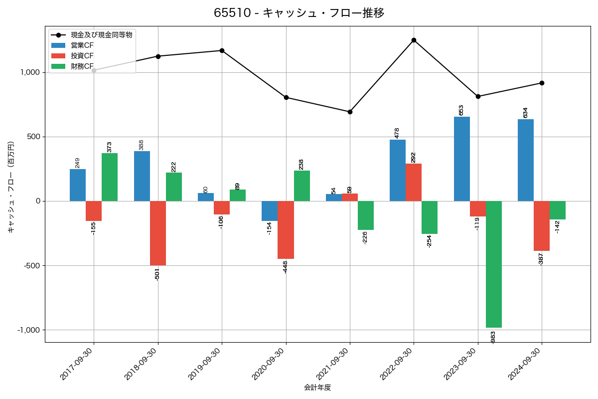 キャッシュフロー推移グラフ