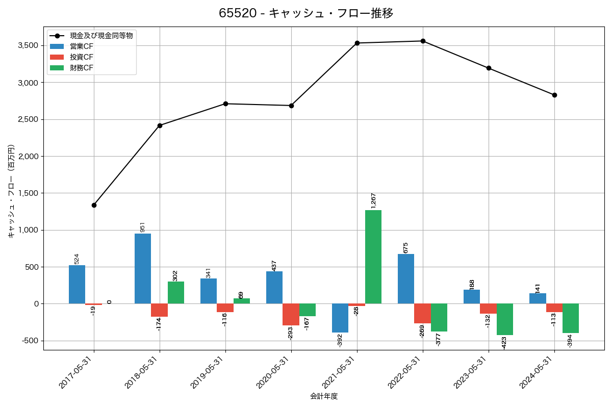 キャッシュフロー推移グラフ