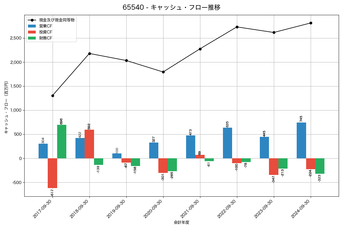 キャッシュフロー推移グラフ