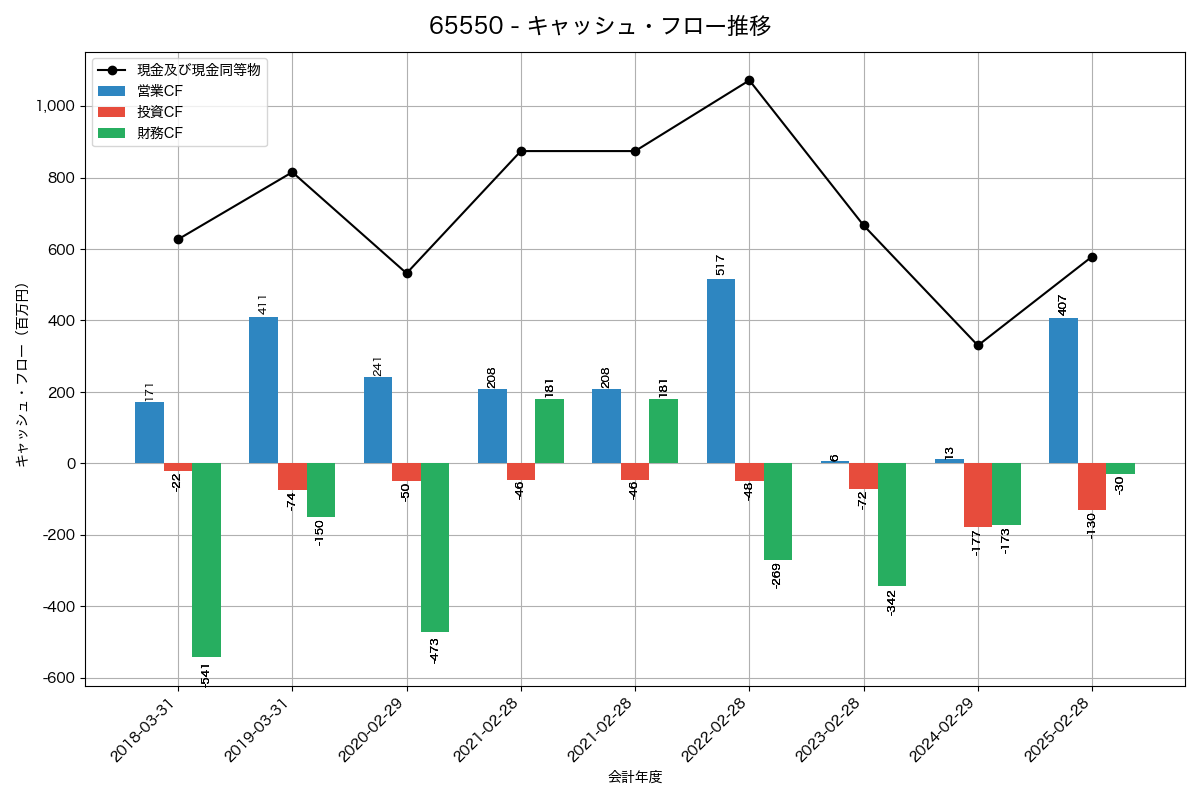 キャッシュフロー推移グラフ