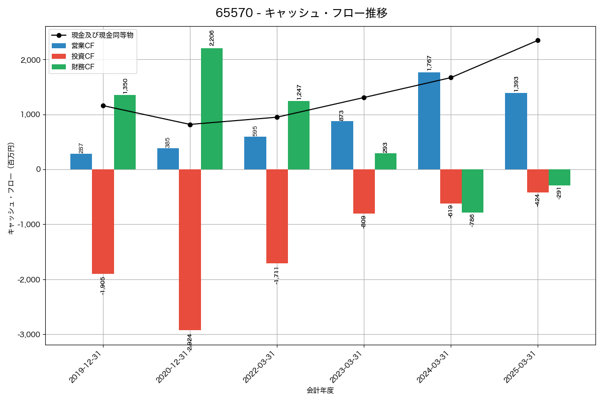 キャッシュフロー推移グラフ
