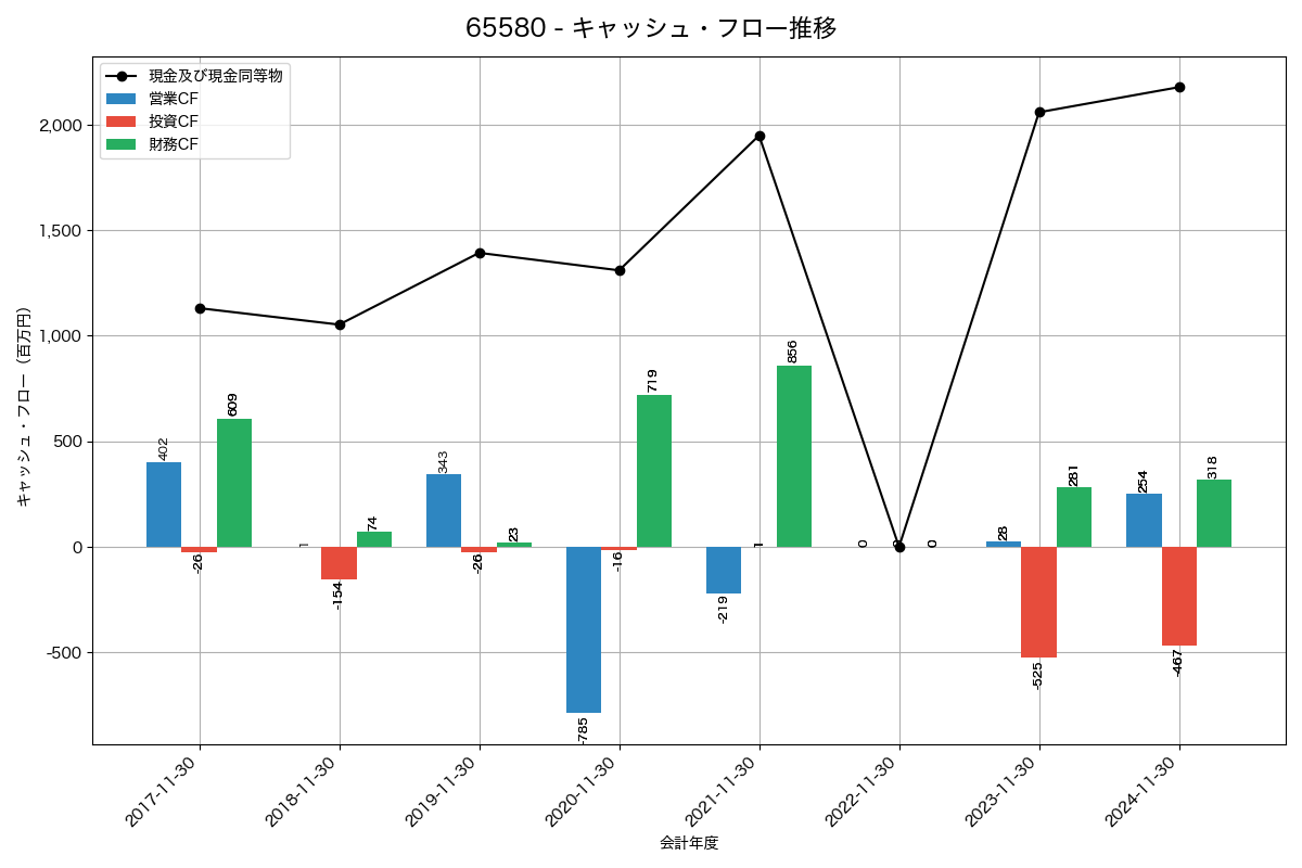 キャッシュフロー推移グラフ