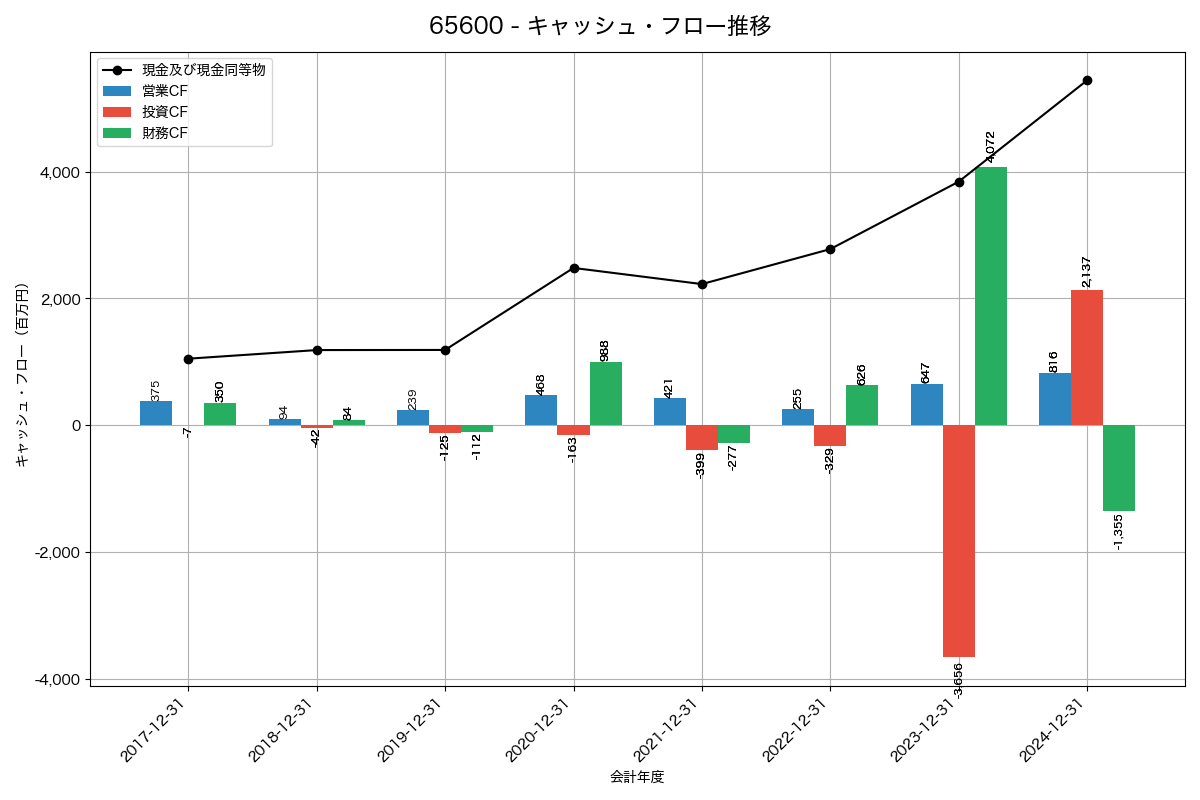 キャッシュフロー推移グラフ