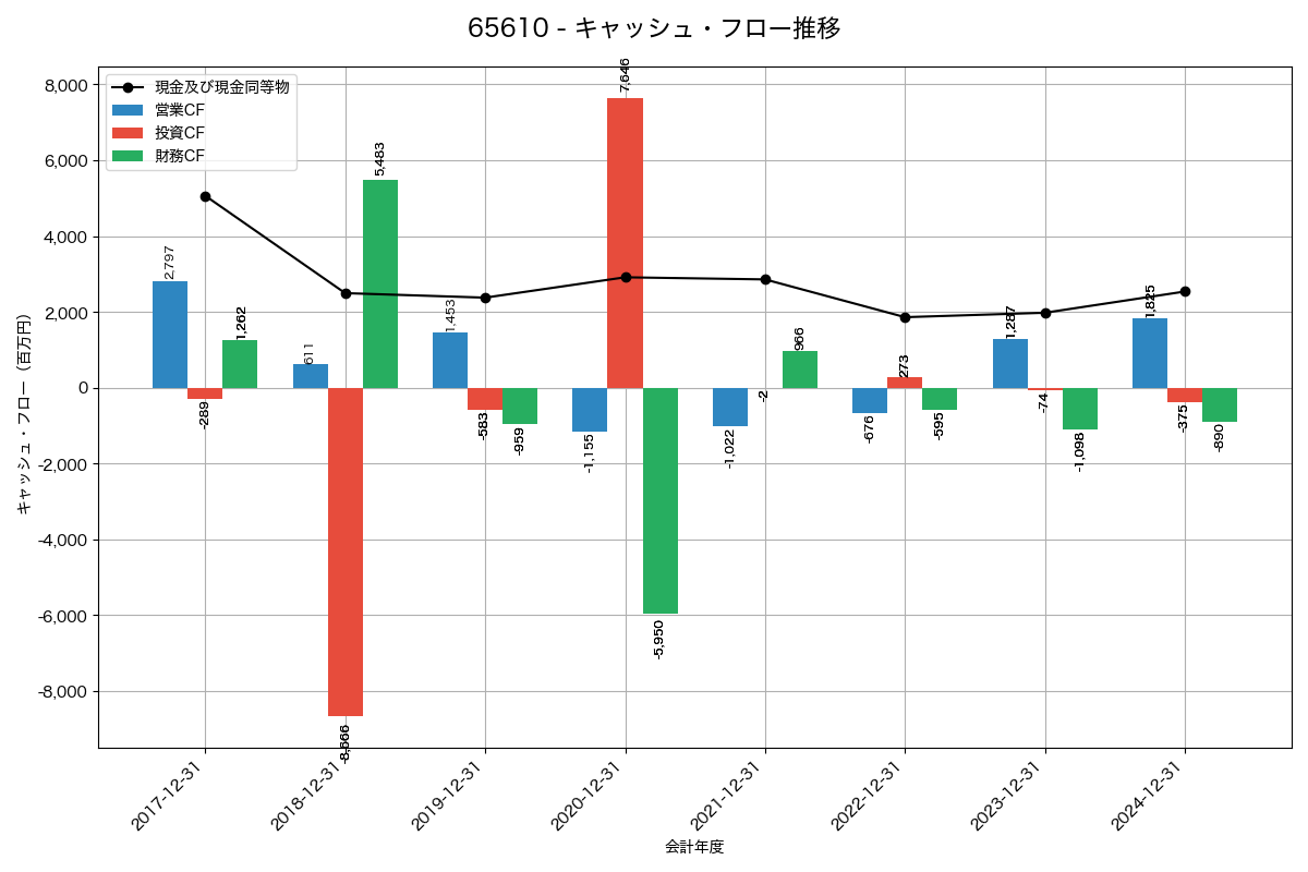 キャッシュフロー推移グラフ