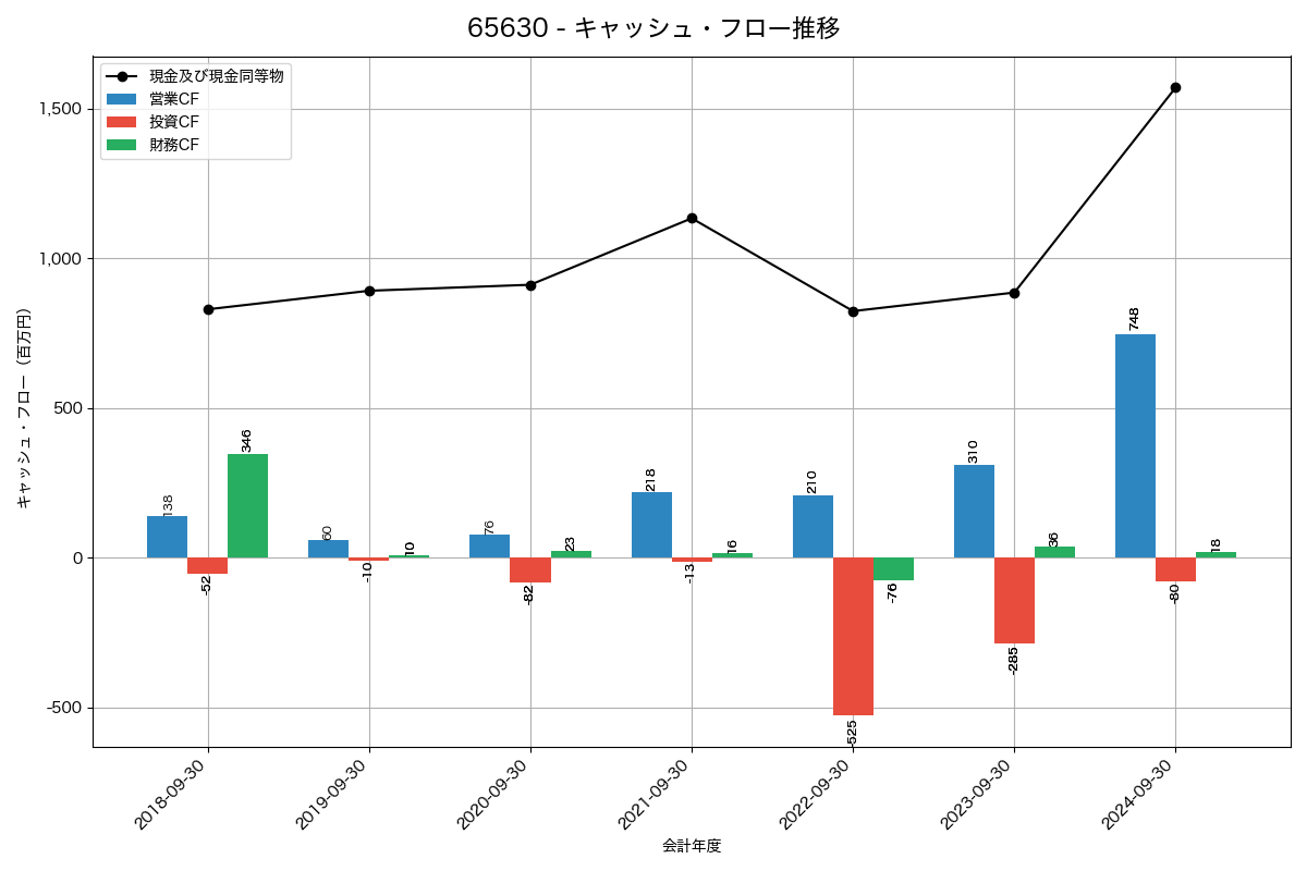 キャッシュフロー推移グラフ