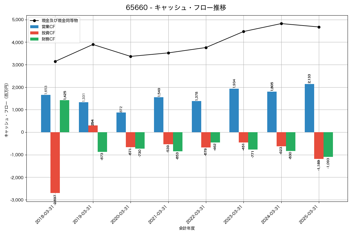 キャッシュフロー推移グラフ