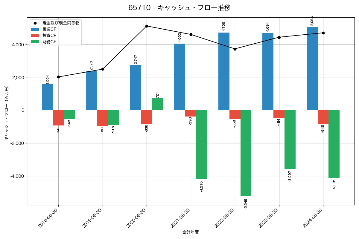 キャッシュフロー推移グラフ