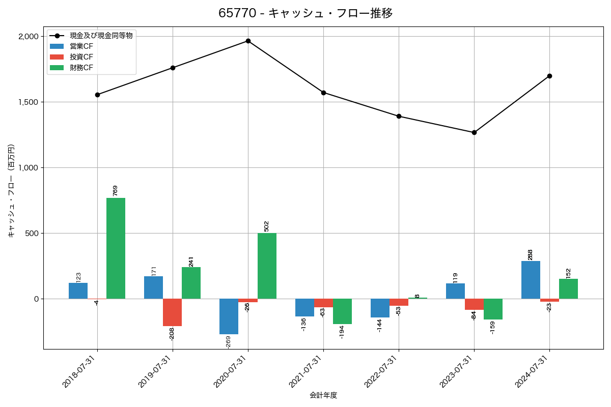 キャッシュフロー推移グラフ