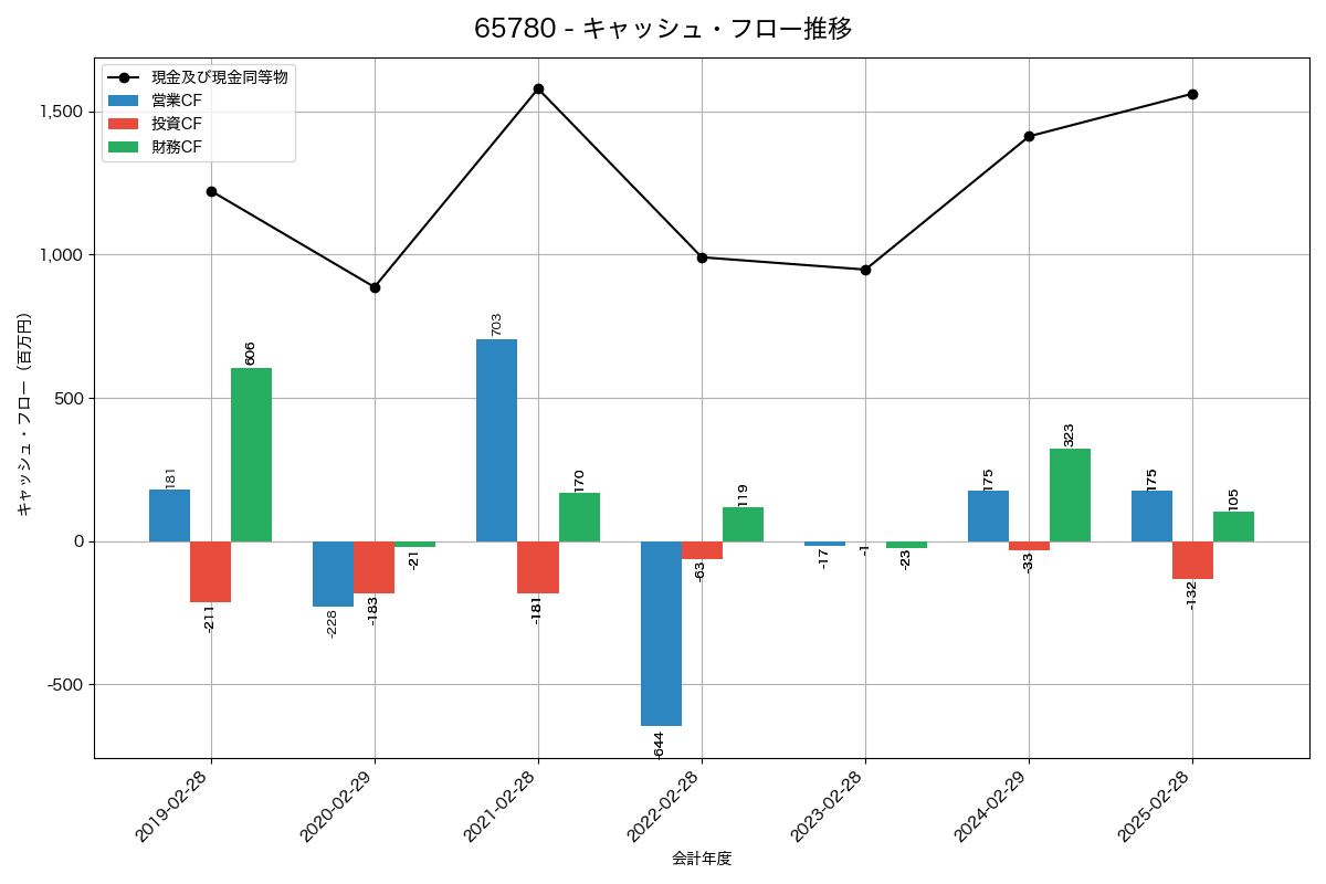 キャッシュフロー推移グラフ