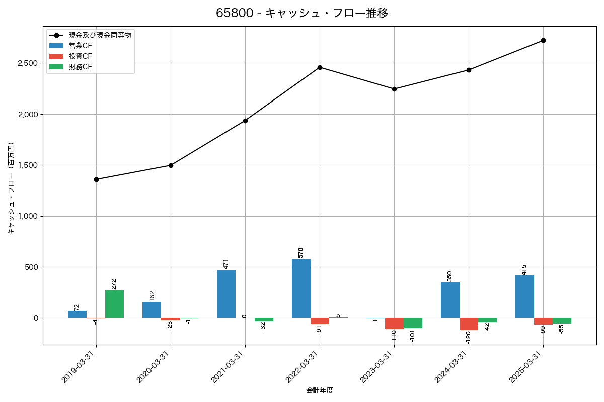 キャッシュフロー推移グラフ