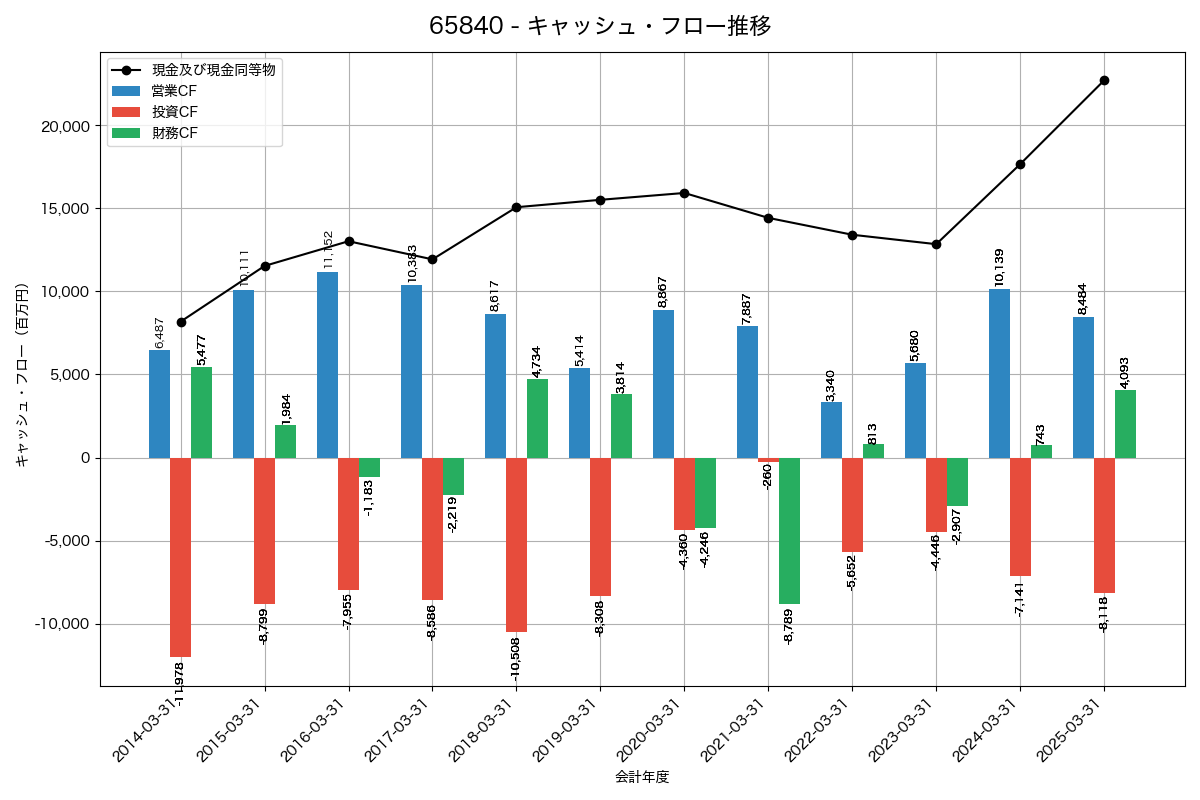キャッシュフロー推移グラフ