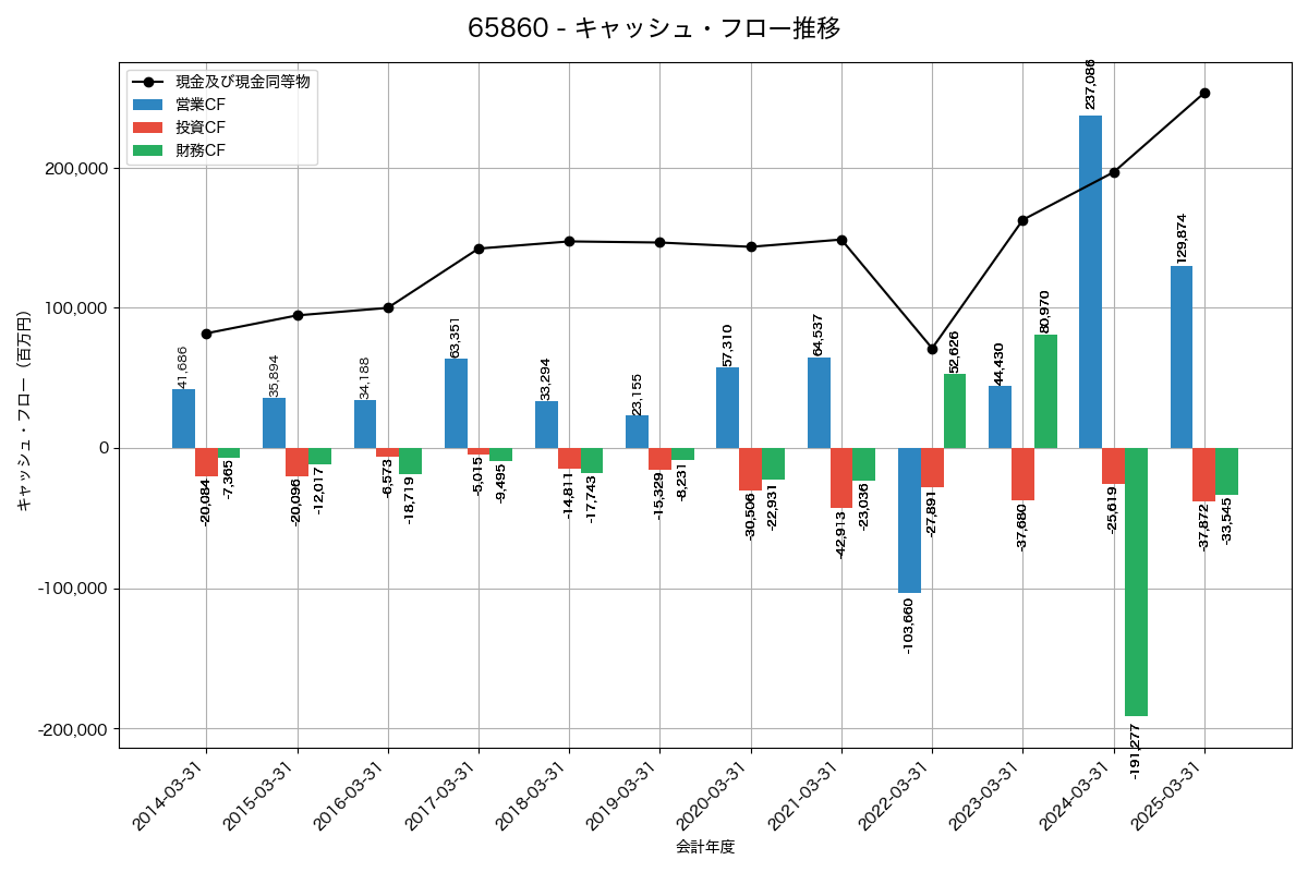 キャッシュフロー推移グラフ