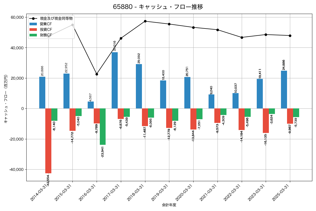 キャッシュフロー推移グラフ
