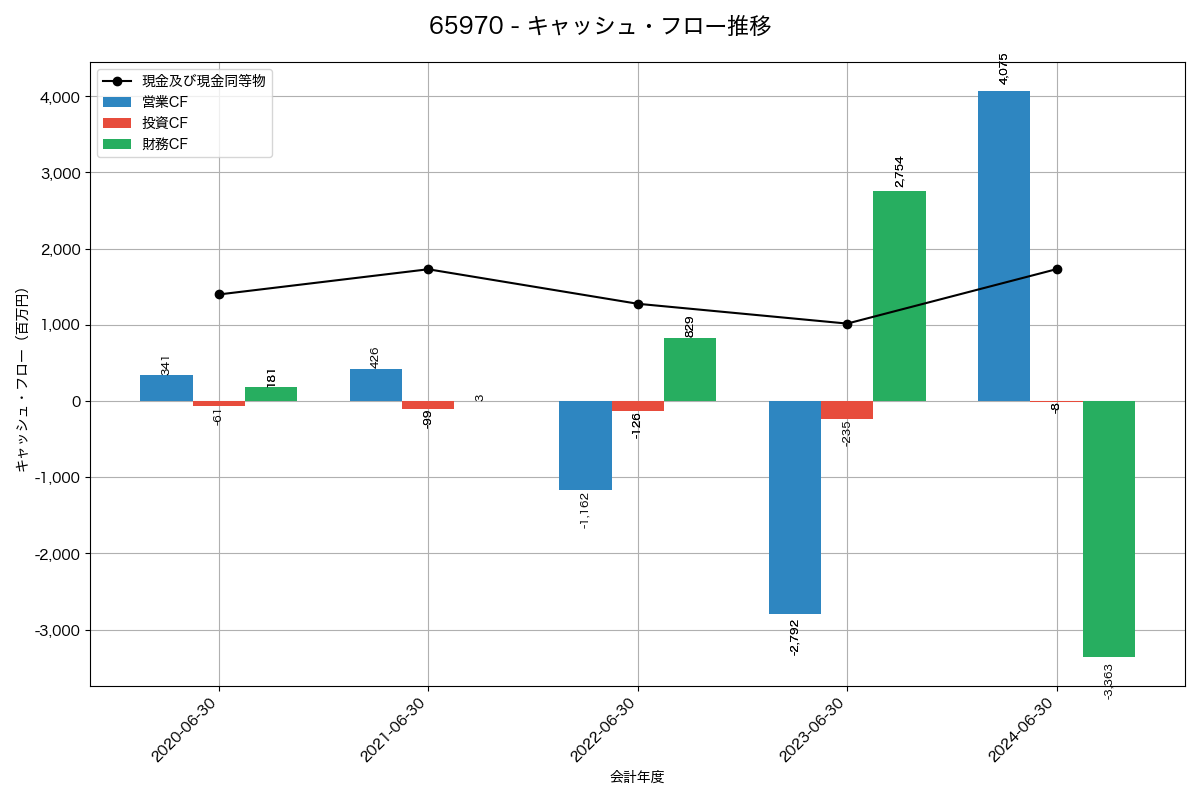 キャッシュフロー推移グラフ