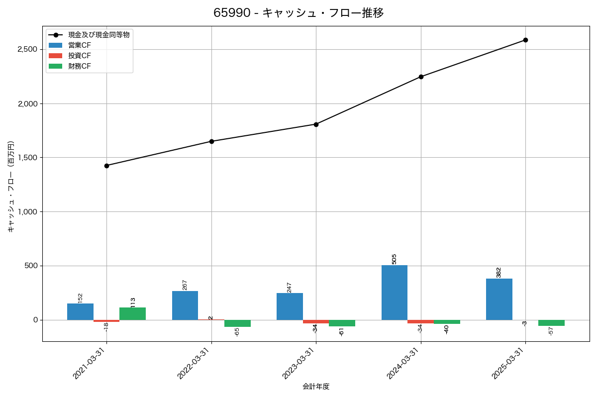 キャッシュフロー推移グラフ