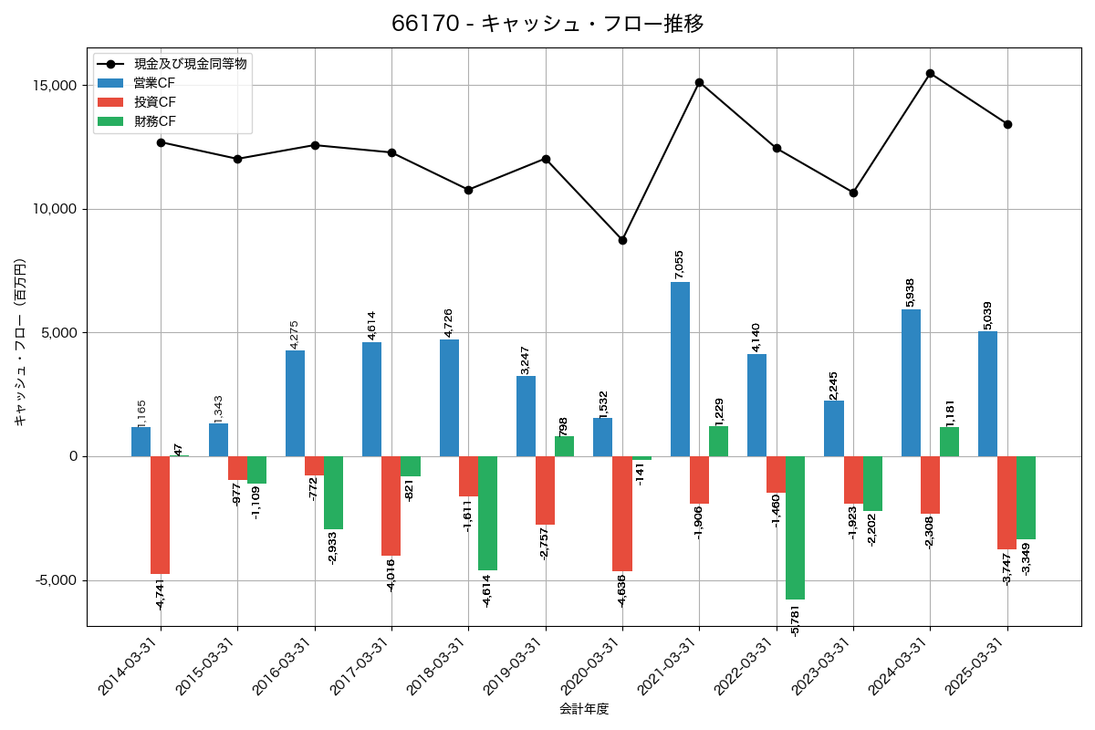 キャッシュフロー推移グラフ