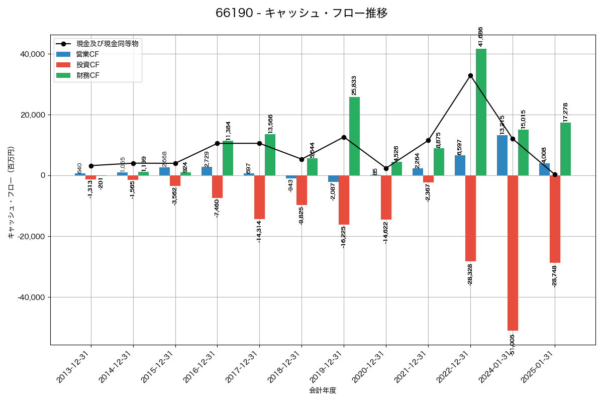 キャッシュフロー推移グラフ