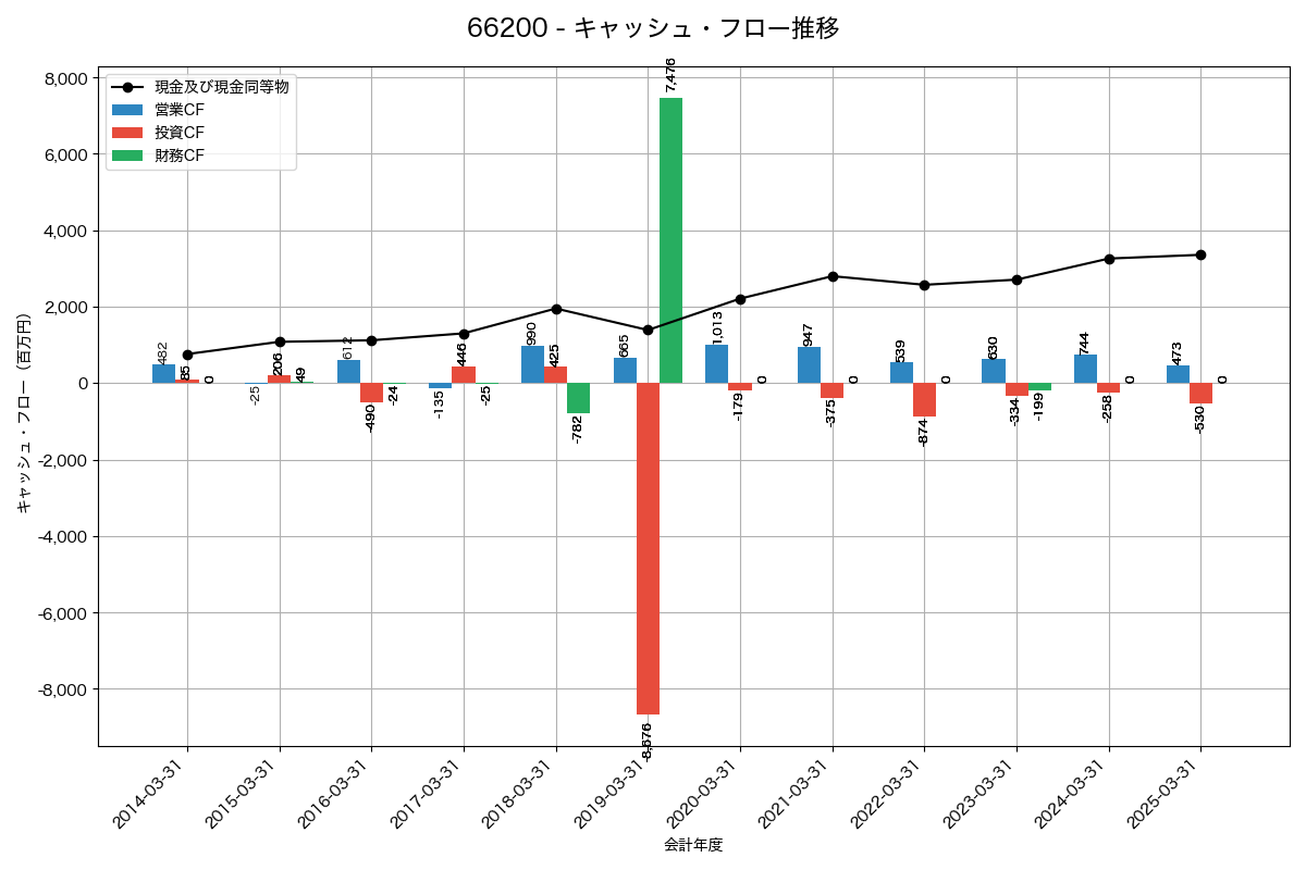 キャッシュフロー推移グラフ
