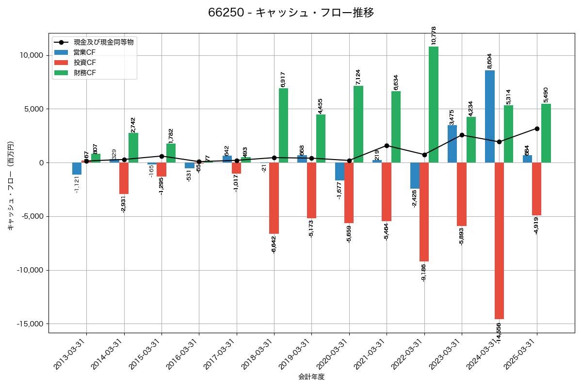 キャッシュフロー推移グラフ