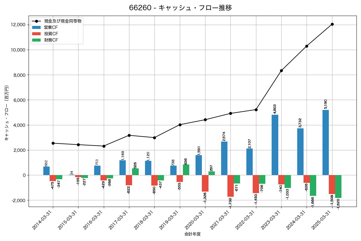 キャッシュフロー推移グラフ
