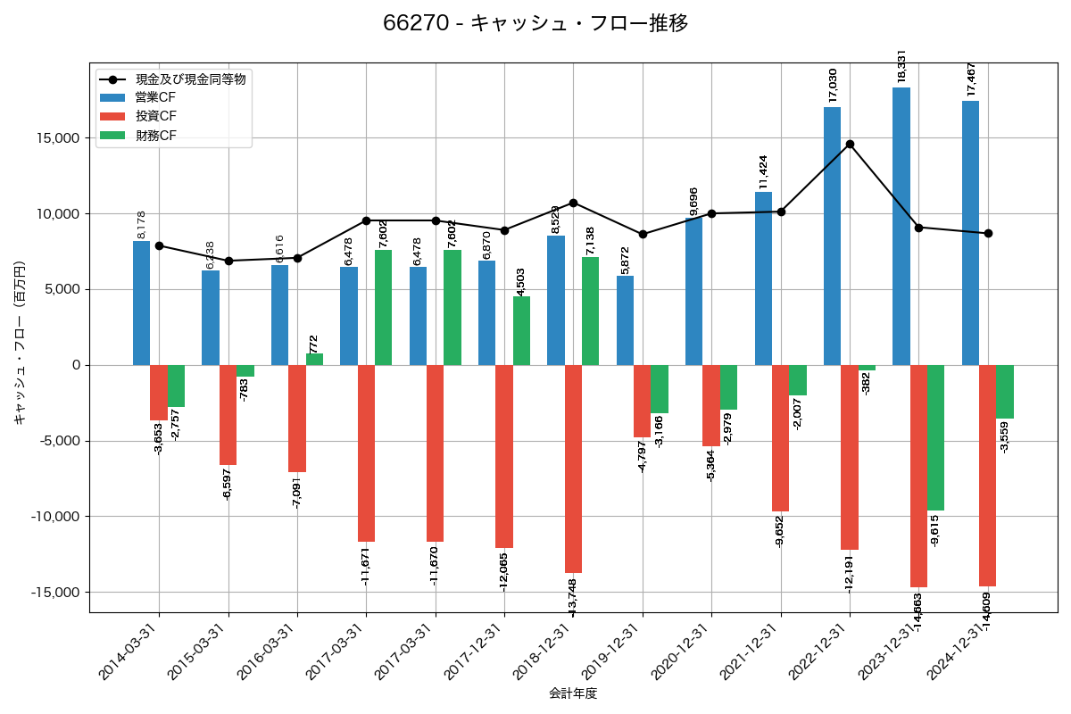キャッシュフロー推移グラフ