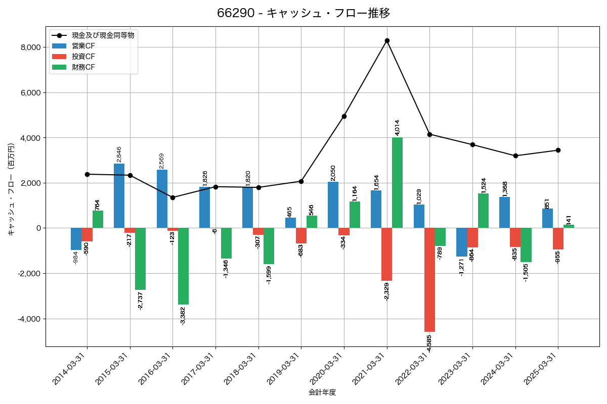 キャッシュフロー推移グラフ