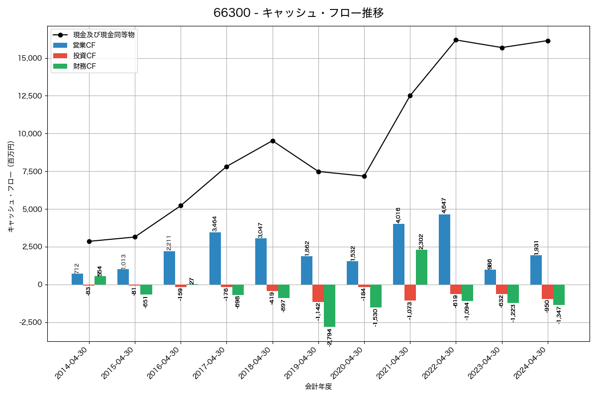 キャッシュフロー推移グラフ