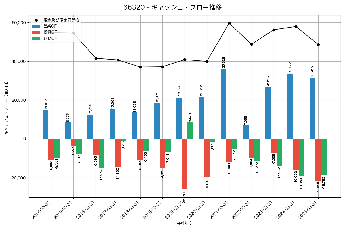 キャッシュフロー推移グラフ