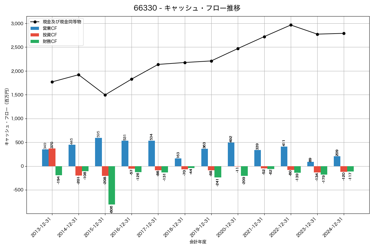 キャッシュフロー推移グラフ