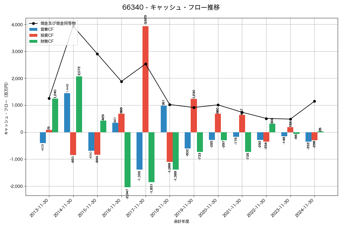 キャッシュフロー推移グラフ