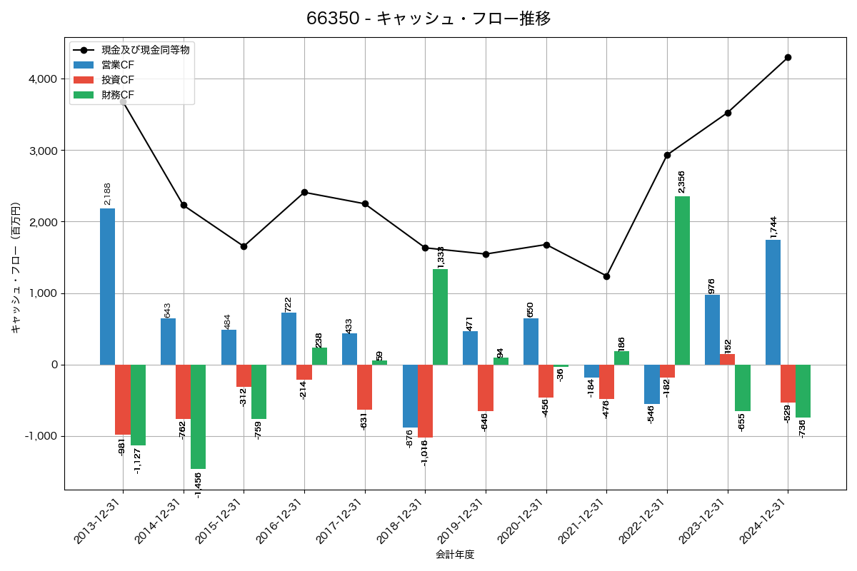 キャッシュフロー推移グラフ