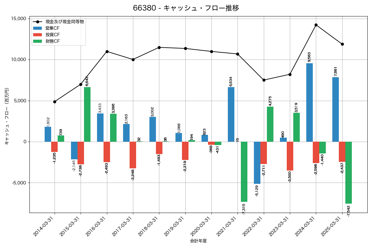 キャッシュフロー推移グラフ