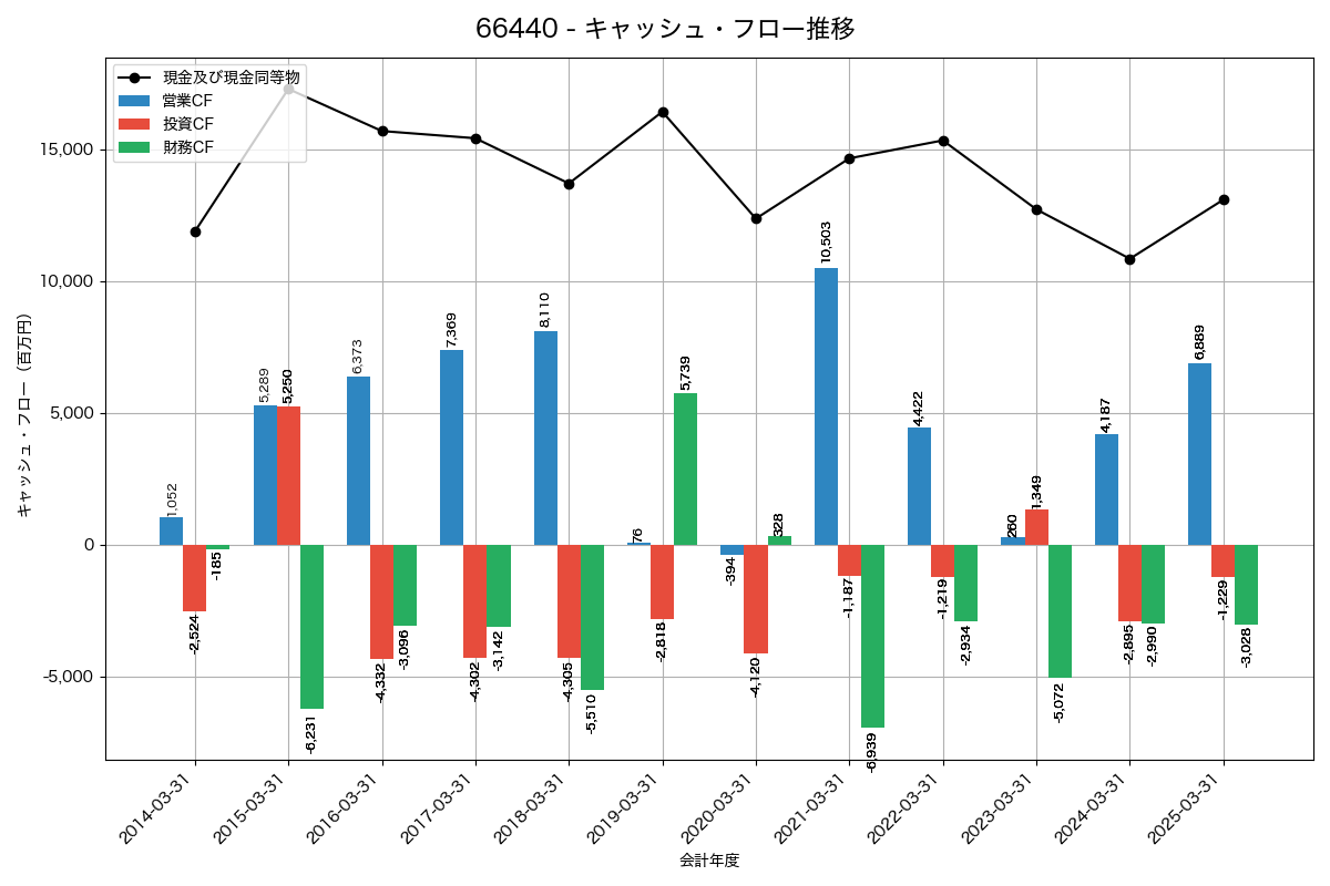 キャッシュフロー推移グラフ