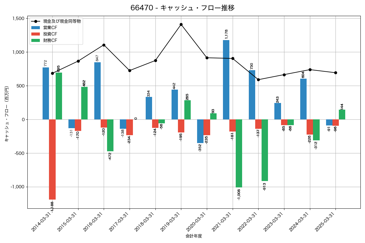 キャッシュフロー推移グラフ