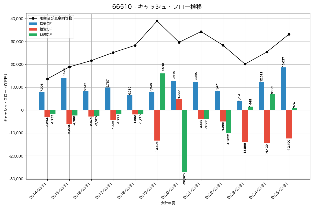 キャッシュフロー推移グラフ