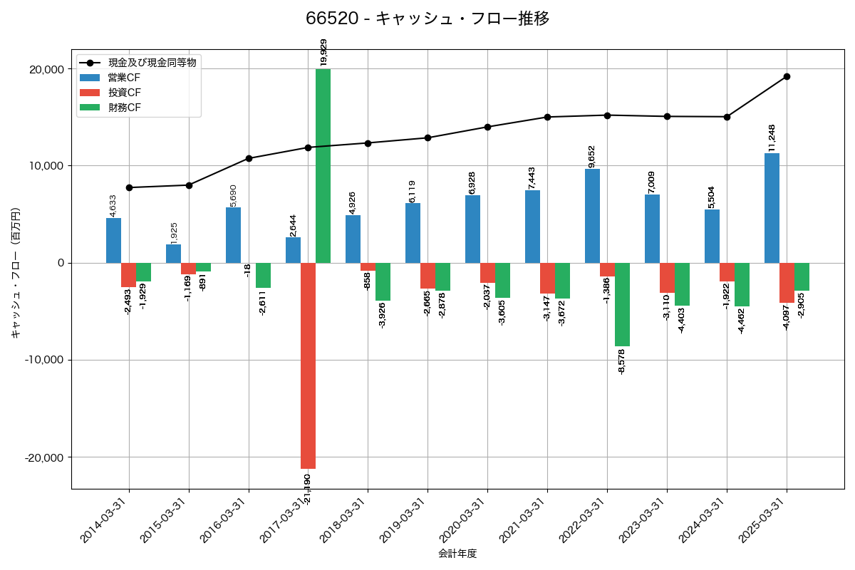 キャッシュフロー推移グラフ