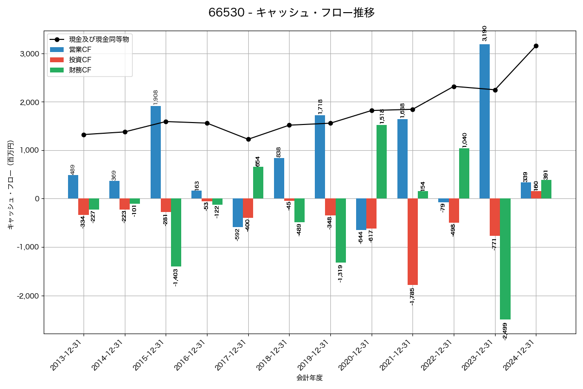 キャッシュフロー推移グラフ