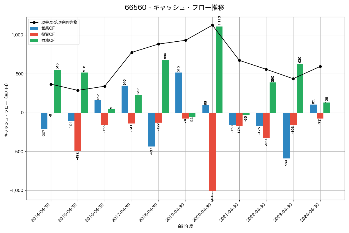 キャッシュフロー推移グラフ