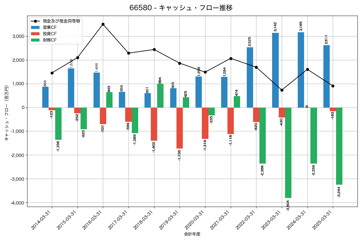 キャッシュフロー推移グラフ