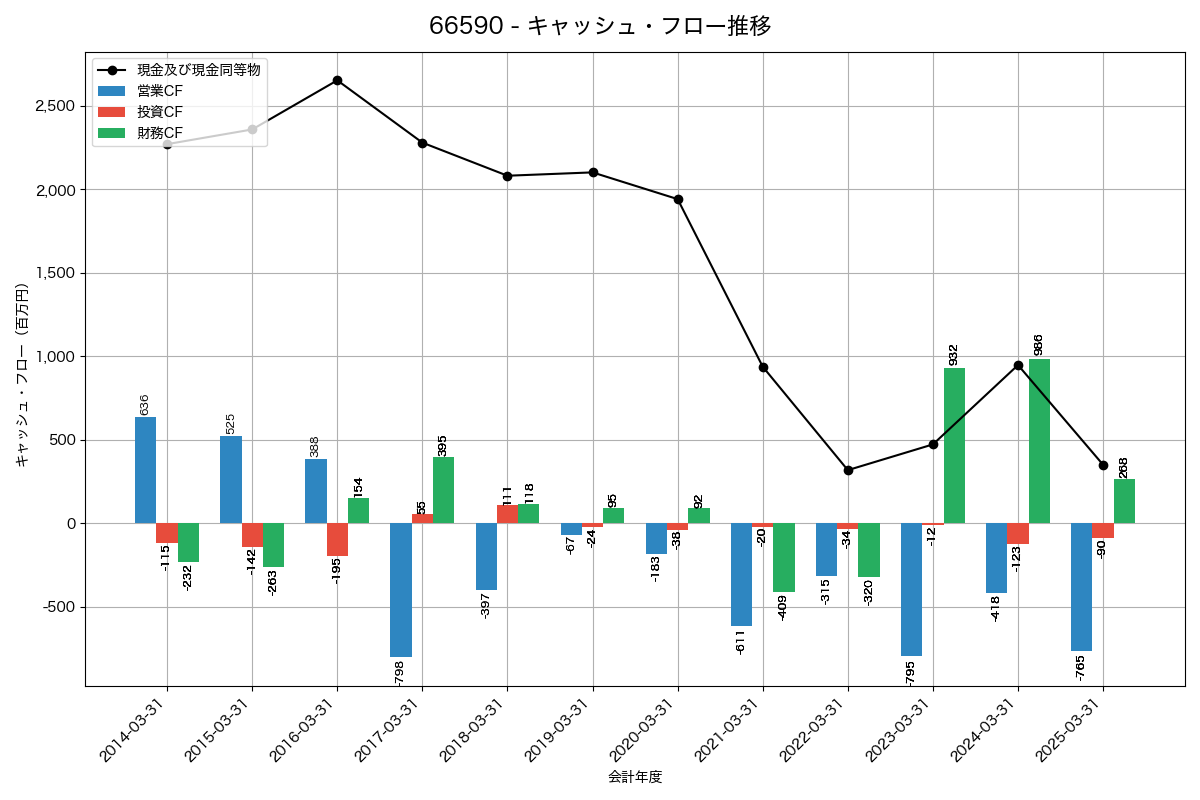キャッシュフロー推移グラフ
