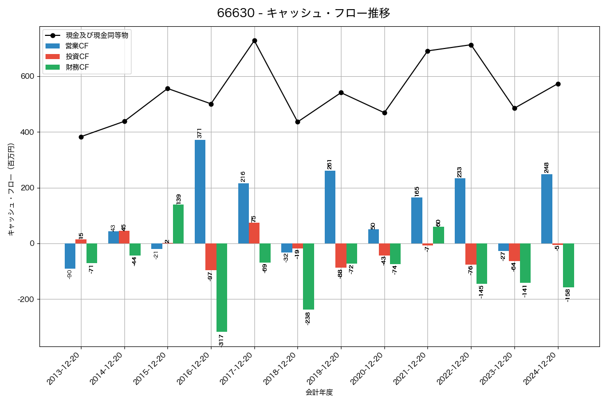 キャッシュフロー推移グラフ
