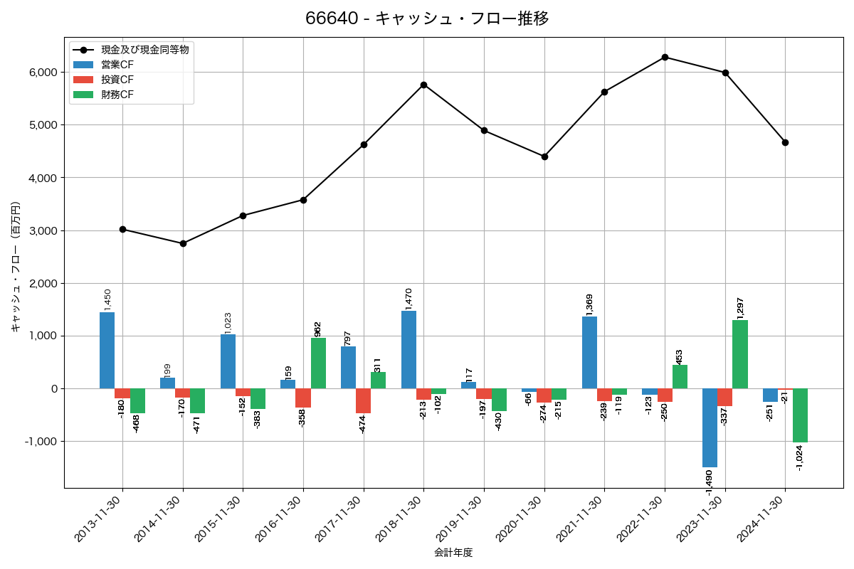 キャッシュフロー推移グラフ