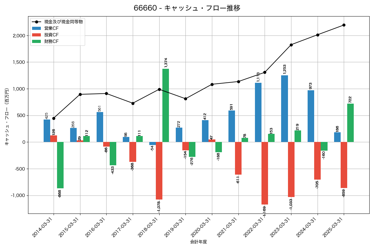 キャッシュフロー推移グラフ
