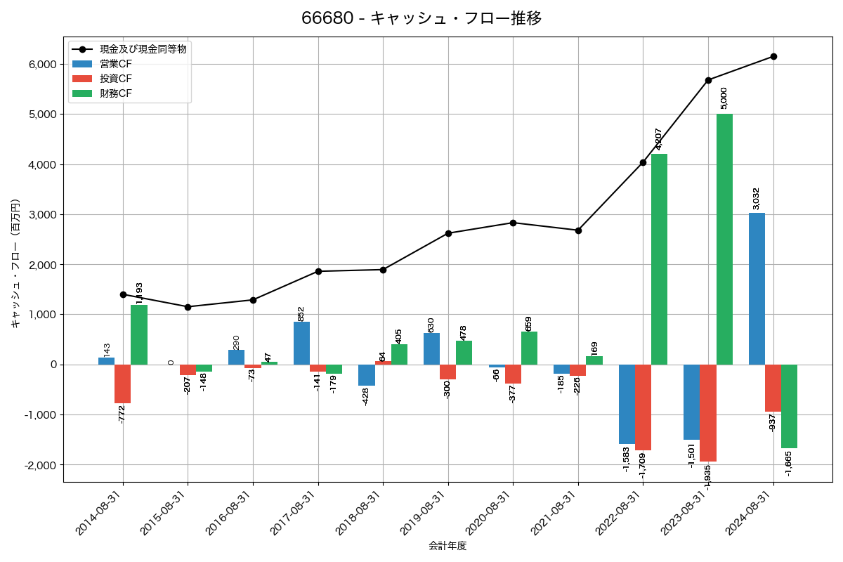 キャッシュフロー推移グラフ