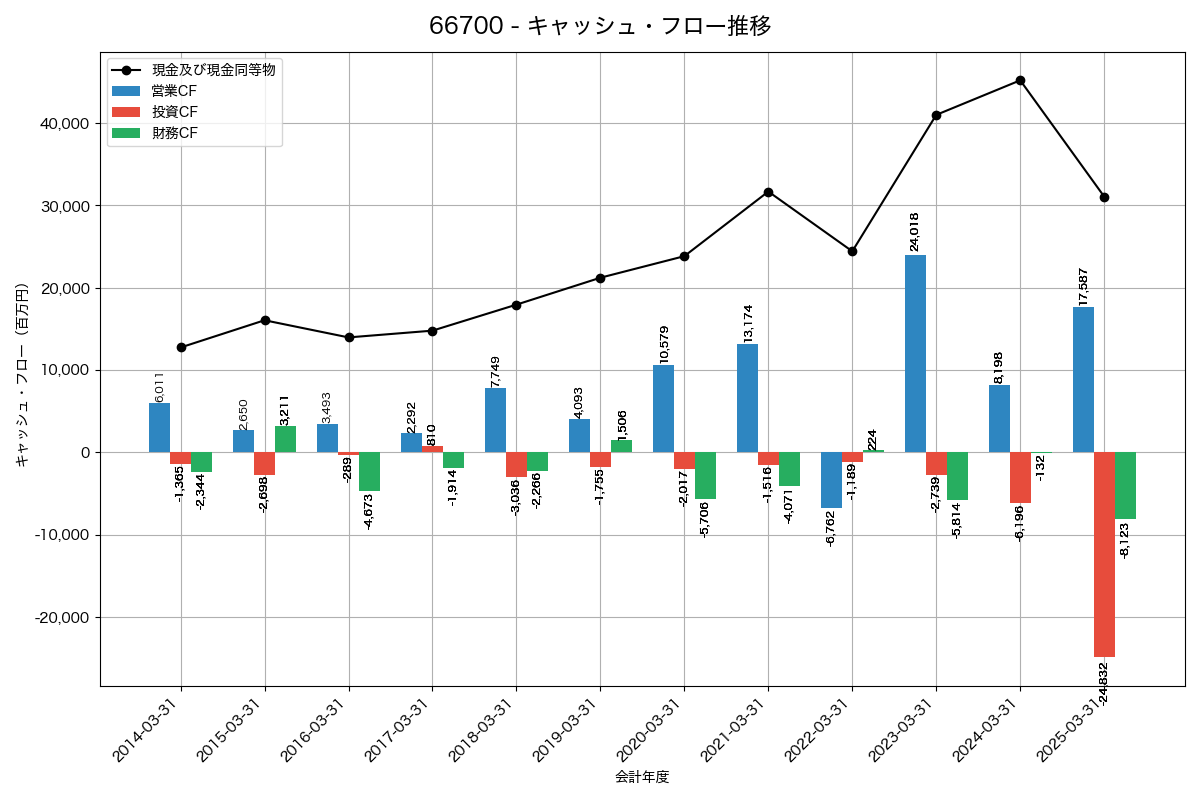 キャッシュフロー推移グラフ